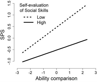 Examining social anxiety and dual aspects of social comparison orientation: the moderating role of self-evaluation of social skills